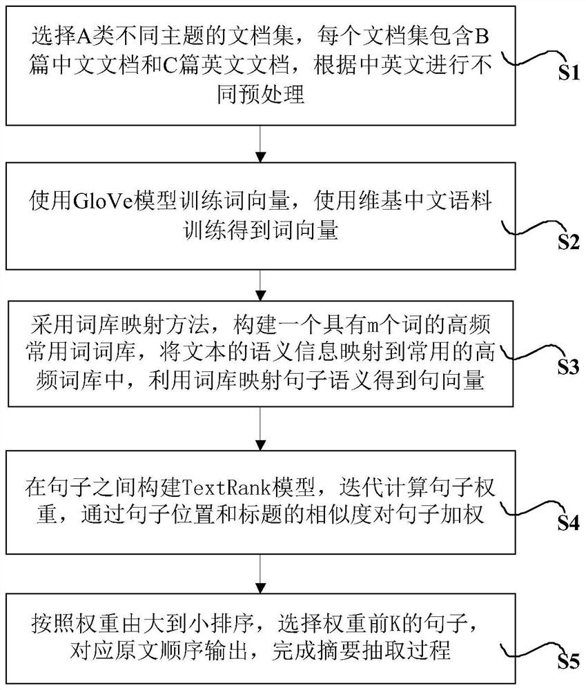 基于加权TextRank的多语言多文档摘要抽取方法