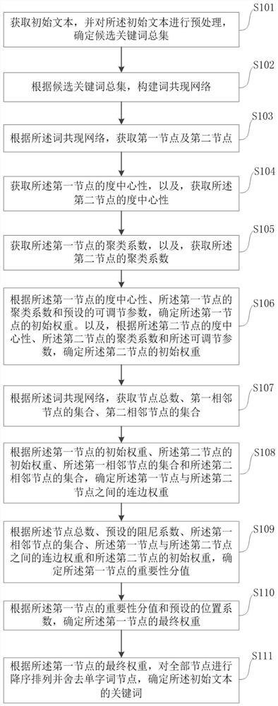 一种改进的TextRank关键词提取方法及装置