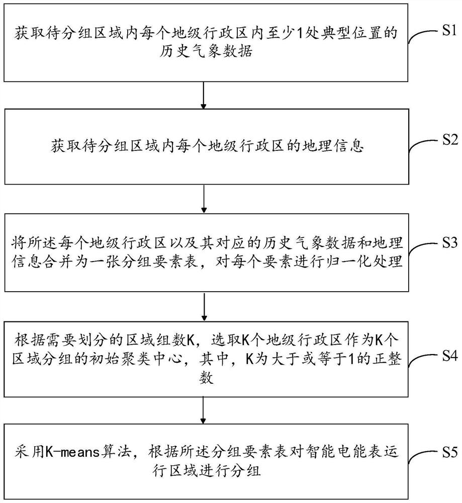 基于环境和地理特征的智能电表运行区域分组方法和系统