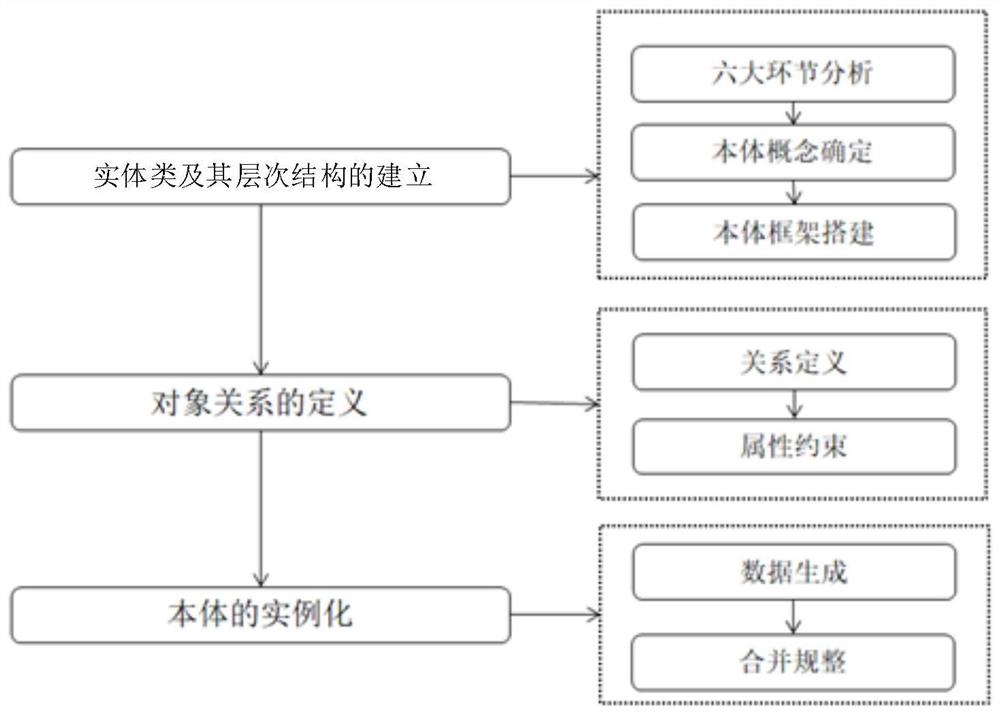 危险化学品的管理方法及装置以及管理数据库的构建方法