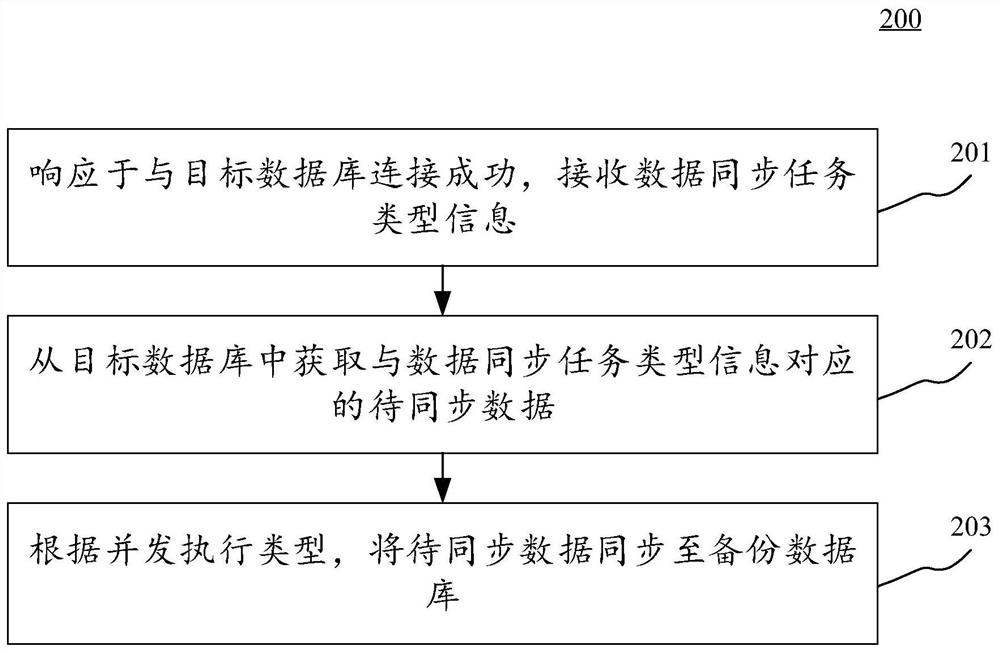 数据同步方法、装置、电子设备和计算机可读介质