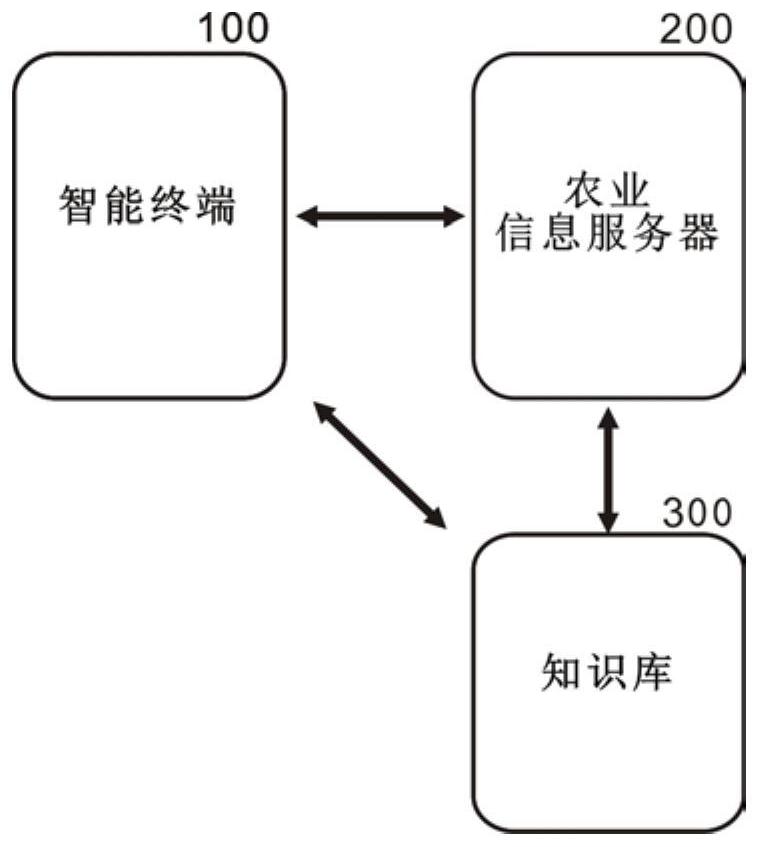 一种基于知识图谱的农业信息服务系统