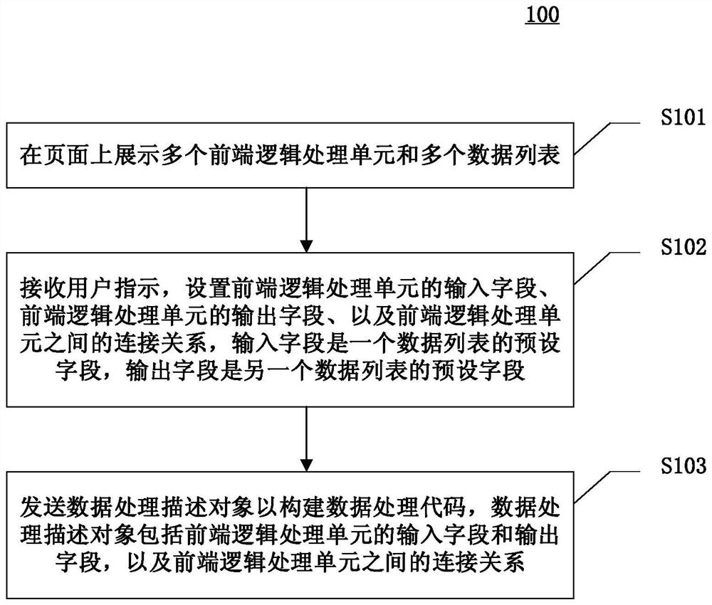 处理数据方法、装置、设备和计算机可读介质