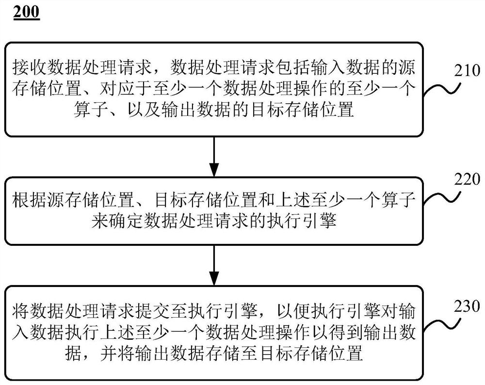 数据处理方法及装置、计算机设备和存储介质