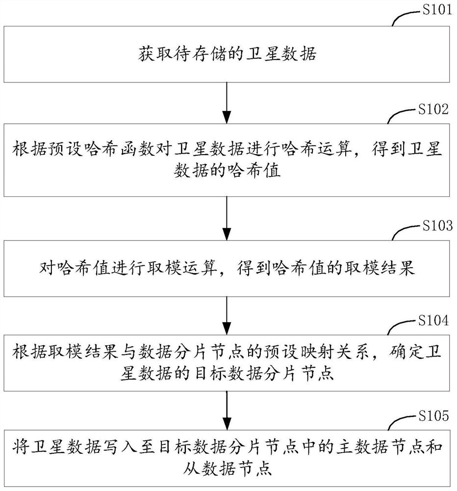 卫星数据的处理方法、装置、电子设备及存储介质