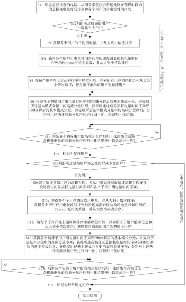 一种基于EMD和Pearson互相关系数的异常用电行为检测方法