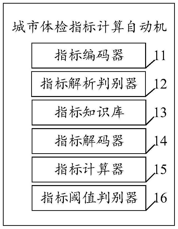 一种城市体检指标计算自动机