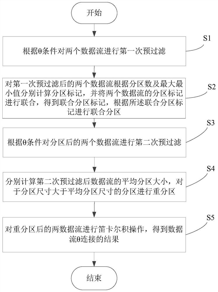 数据流θ连接优化方法、系统、终端以及存储介质