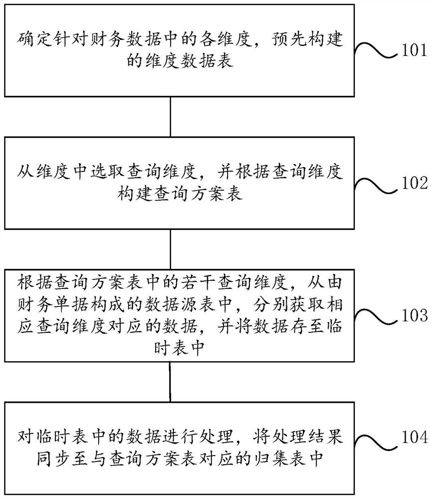 一种面向财务数据的多维数据归集方法及设备