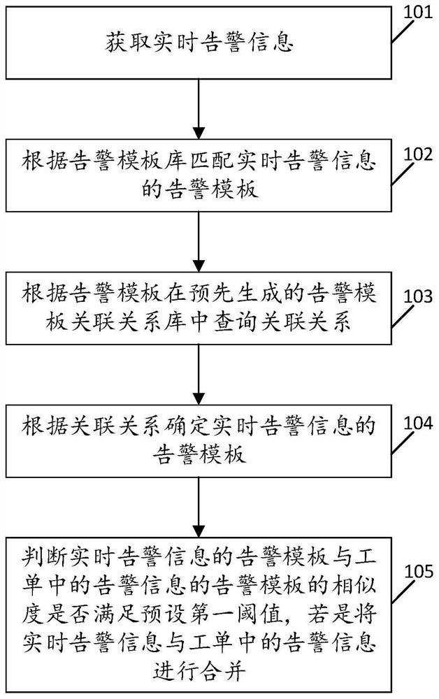 告警工单合并方法、装置、设备及存储介质