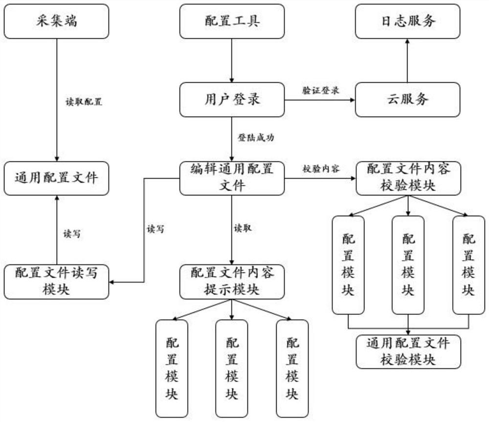 一种机电系统智慧运维互联网数据采集端配置方法