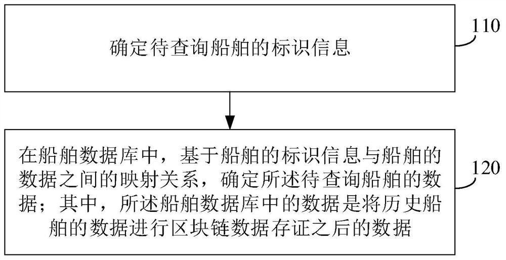 船舶数据查询方法、装置及船舶公证系统