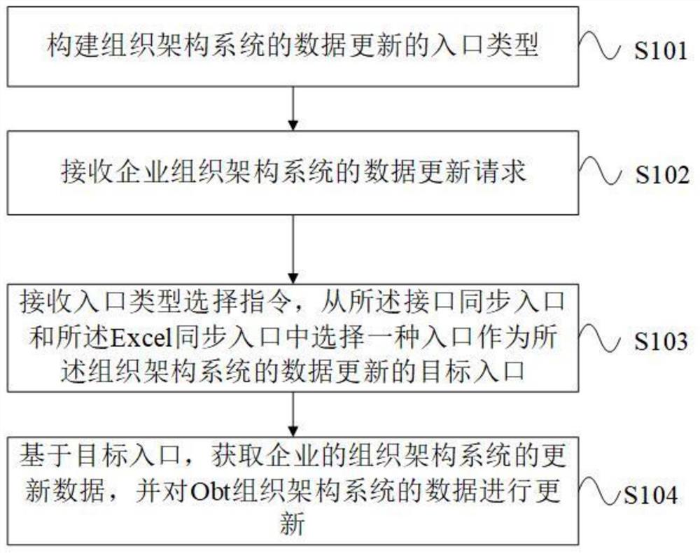 Obt组织架构系统的数据更新方法、系统、设备和介质