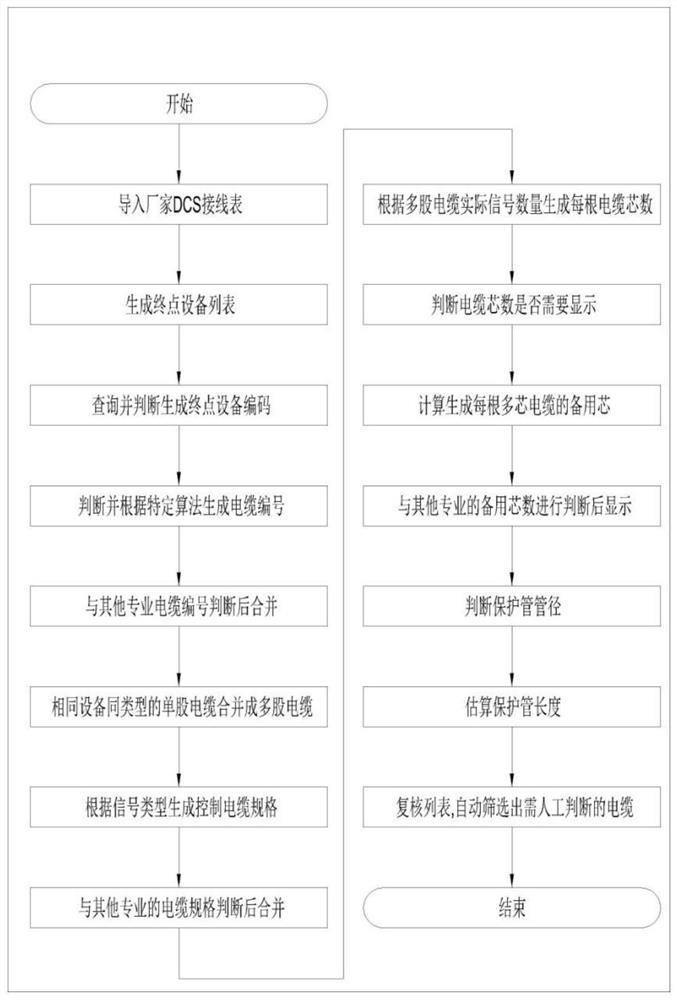 DCS接线表自动生成方法、可读存储介质和计算机程序产品