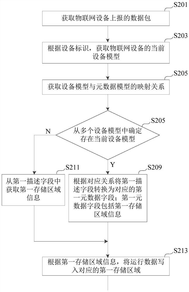 一种物联网设备数据处理方法、装置、设备及存储介质