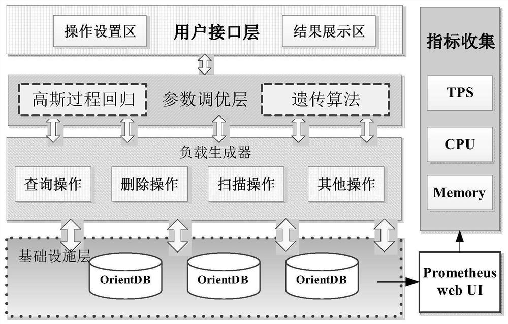 一种面向多模数据库OrientDB的调优机制及其构建方法