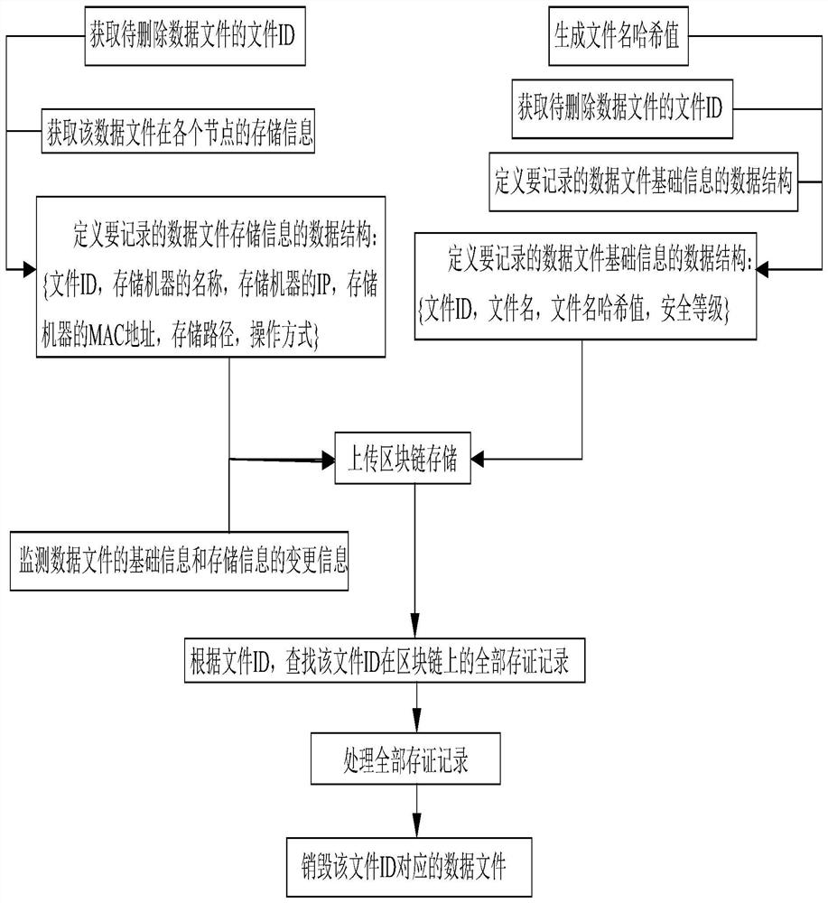 一种分布式网络数据的销毁方法及系统及装置及介质