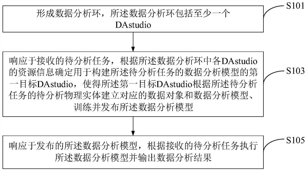 一种应用于DAstudio的数据分析方法、系统及存储介质