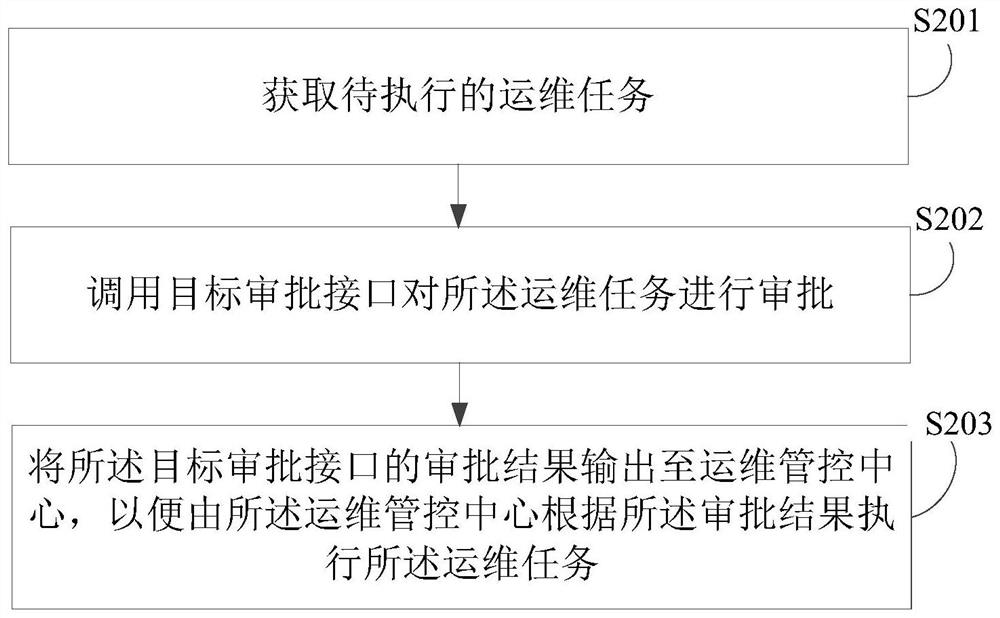 运维管控方法、装置、电子设备及存储介质