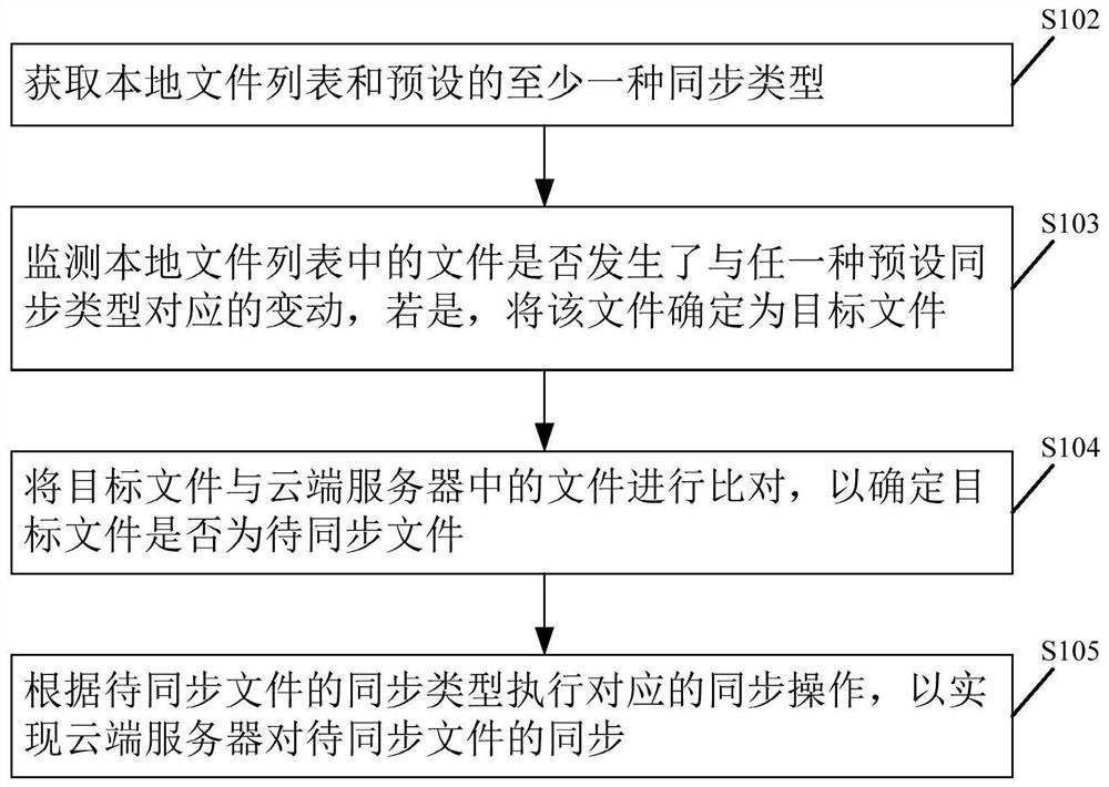 数据同步方法、装置、电子设备及可读存储介质