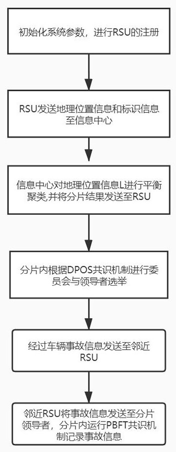 一种信息共享区块链分区方法、系统、设备及存储介质