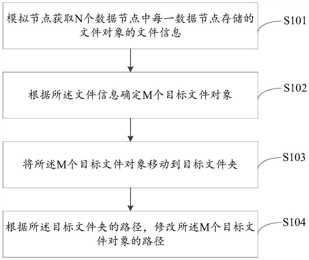 文件处理方法、系统、电子设备和存储介质