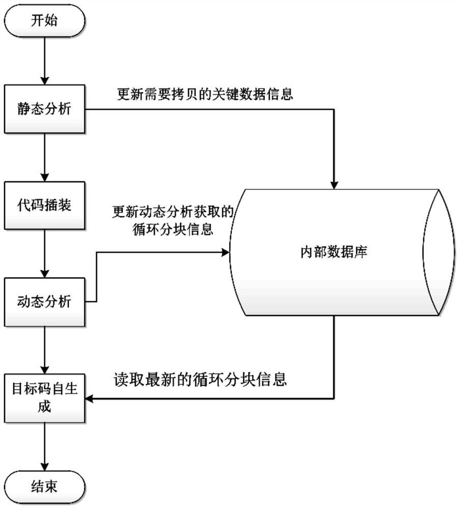 面向异构融合众核架构的数据自动布局方法和装置