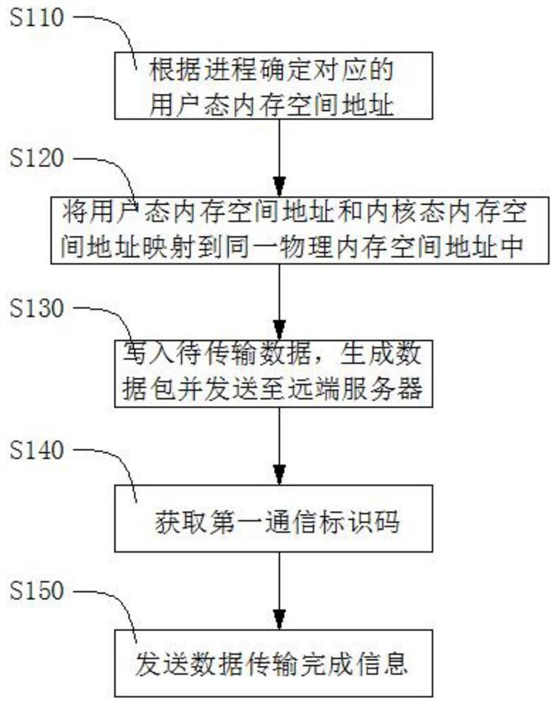 一种Linux操作系统下基于RDMA的数据传输方法及装置