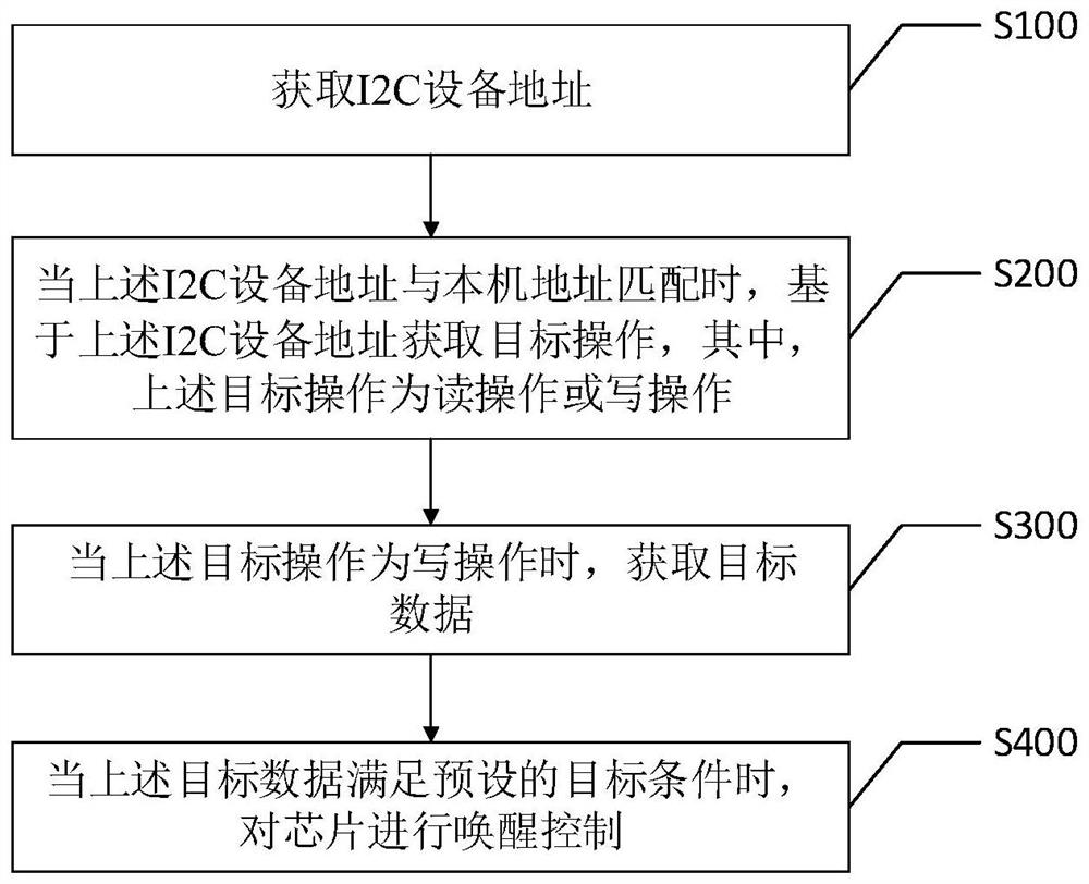 芯片控制方法、装置、智能终端及计算机可读存储介质