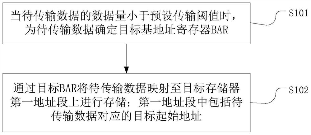 数据传输方法、电子设备和可读存储介质