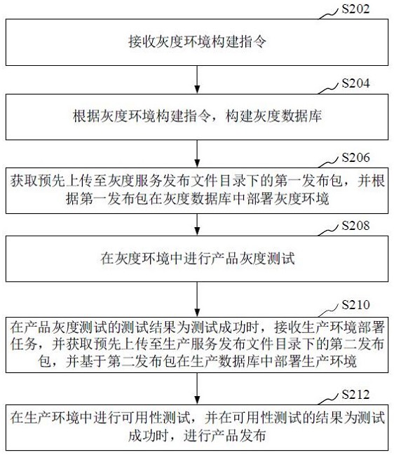 基于灰度数据库的产品灰度发布方法、装置、设备和介质