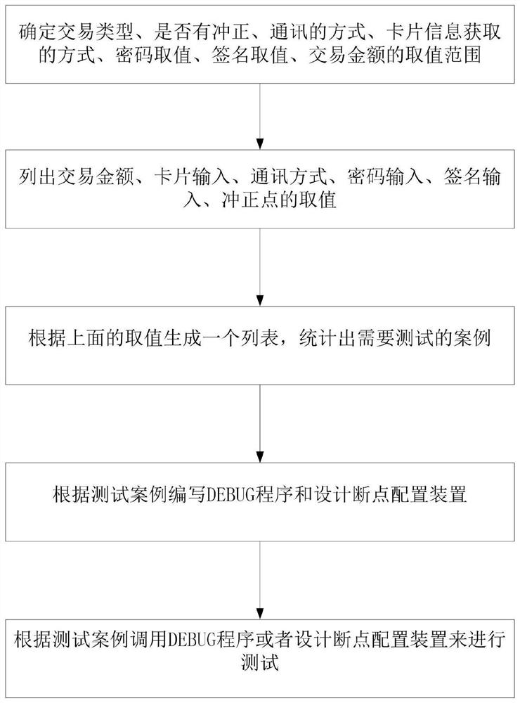 用于白盒测试的断点配置方法、系统和装置