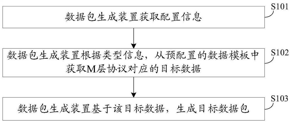 数据包生成方法、装置及电子设备