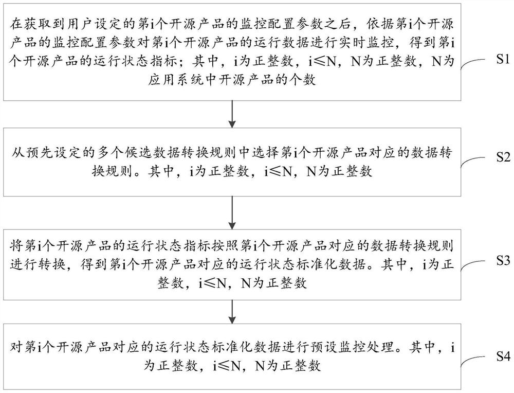 一种开源产品监控方法及其相关设备