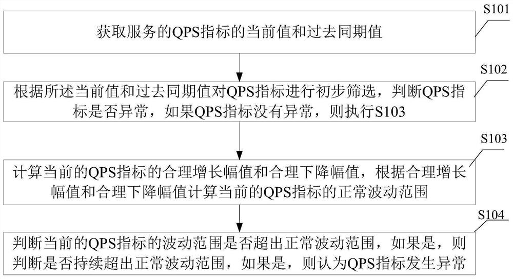 一种检测QPS指标异常的方法、装置及计算机设备