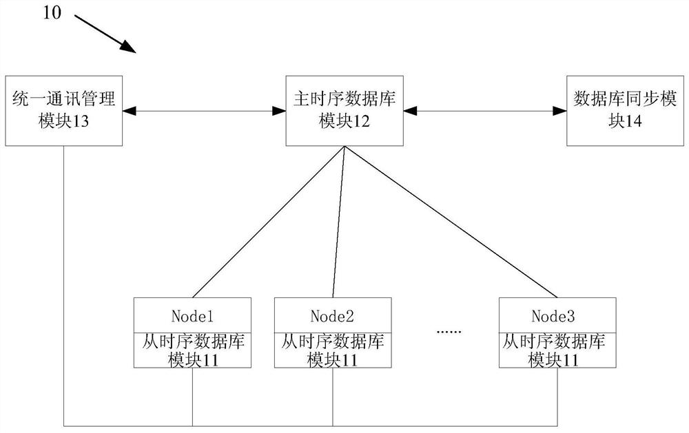 基于云计算的时序日志管理系统及包含该系统的电子设备