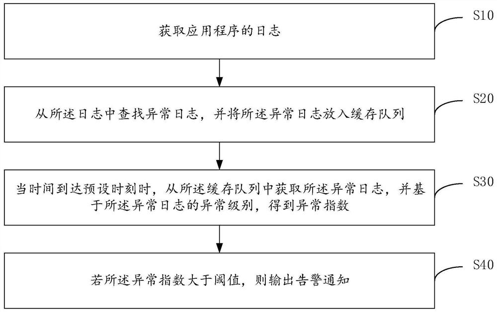 应用程序监控方法、装置、设备及可读存储介质