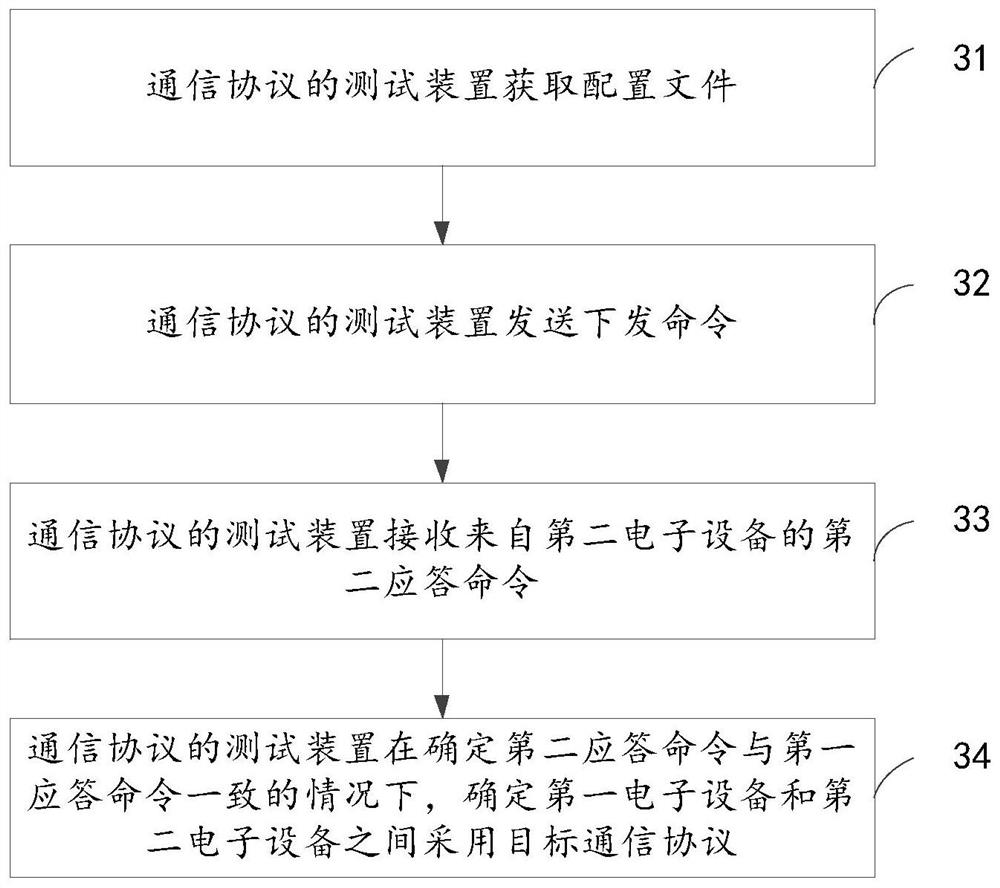 一种通信协议的测试方法和装置