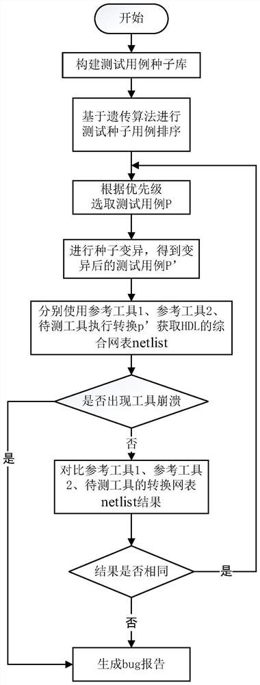 一种基于差异测试的FPGA综合工具缺陷检测方法