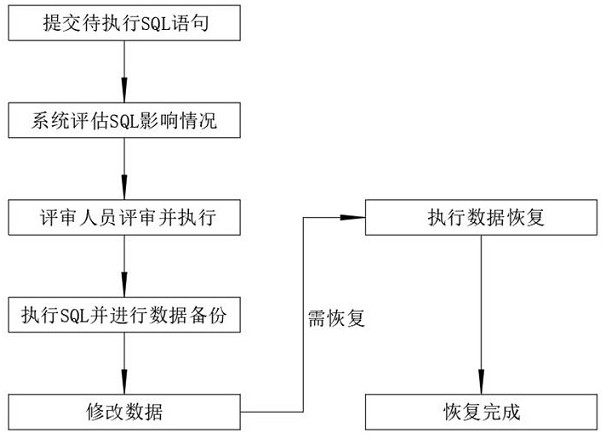 一套数据修改备份恢复系统