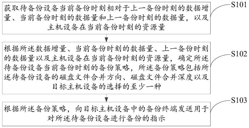 数据备份的方法、装置、设备和存储介质