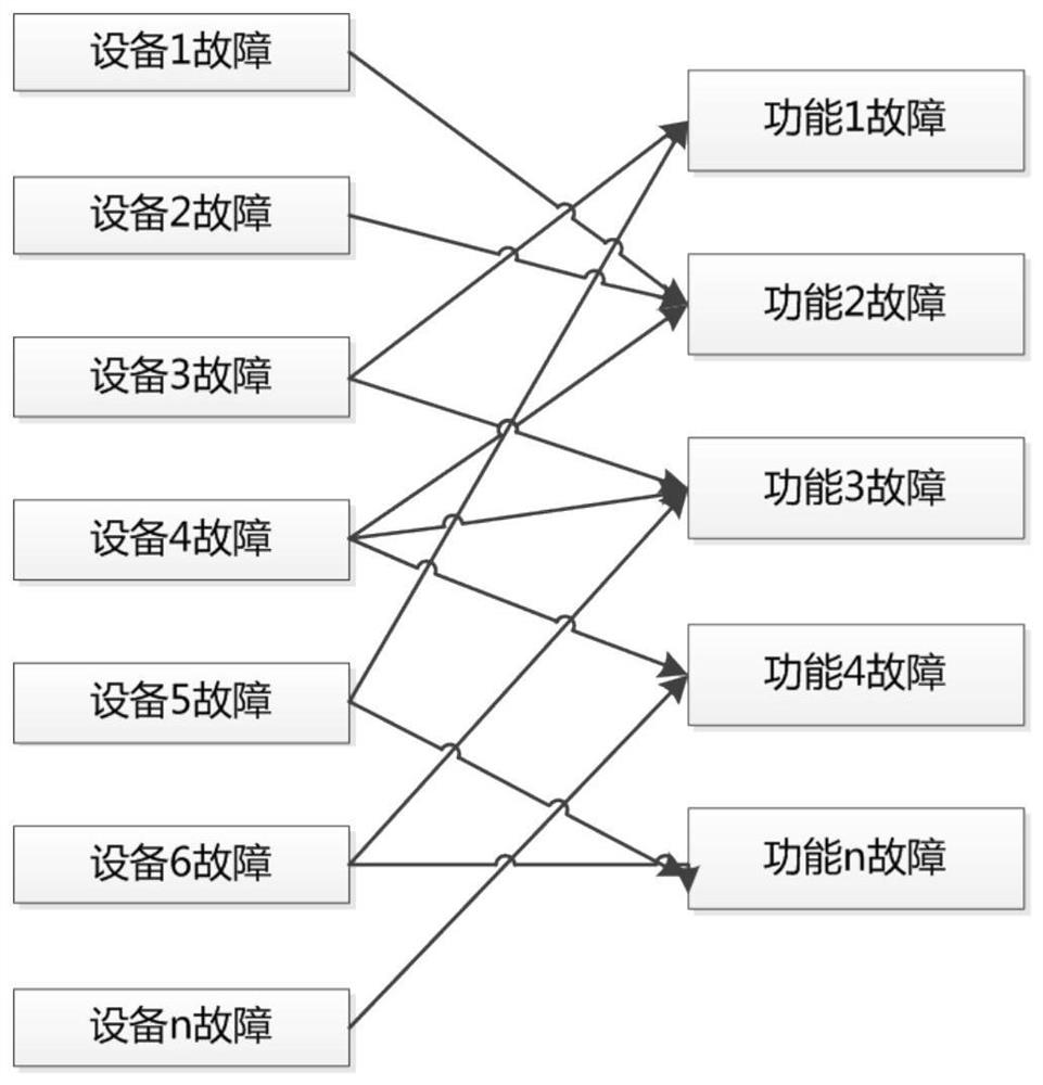 基于BP神经网络的评估设备对功能故障影响的方法