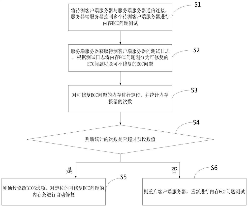 一种内存ECC问题的定位修复方法及装置