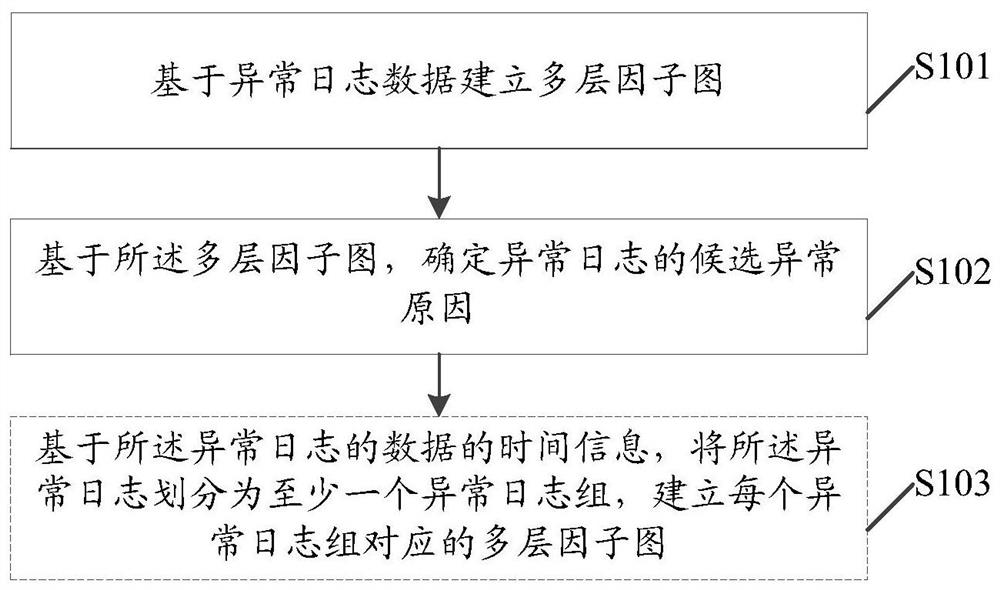 一种系统异常诊断方法、装置及存储介质