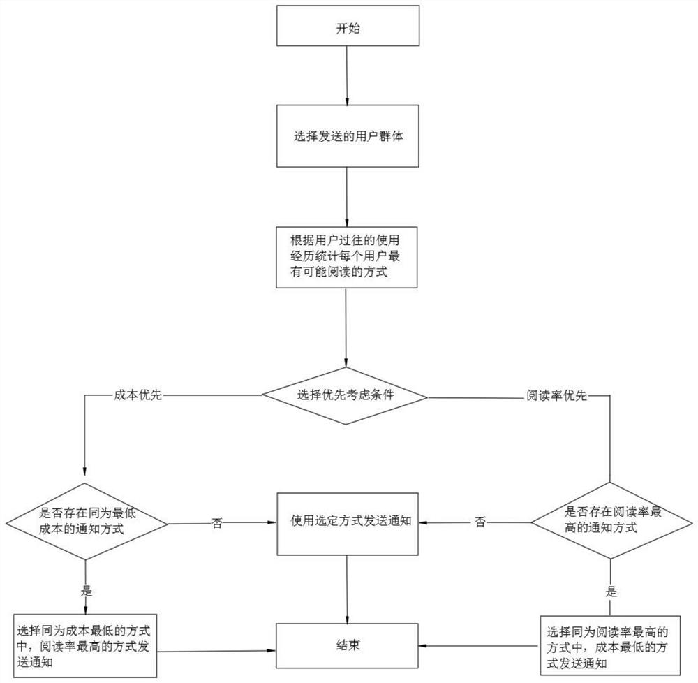 一种基于用户使用习惯改进用户通知发送效率的方法及系统