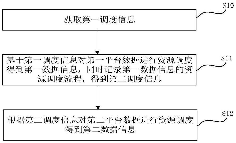 一种资源调度管理方法、装置及云平台