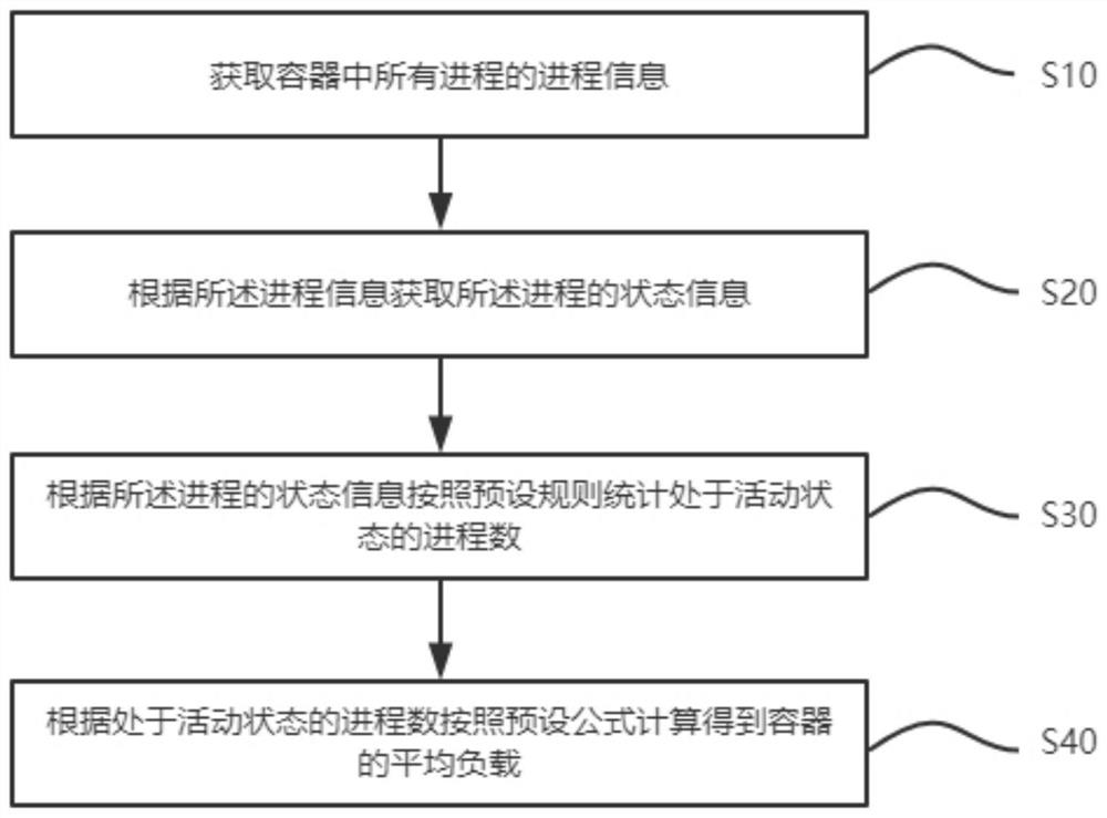 云平台容器平均负载监视方法、终端设备及可读存储介质