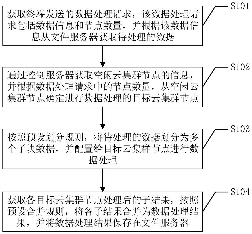 无人机海量数据处理方法、装置和系统