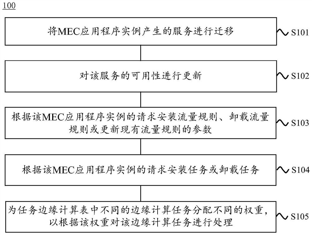 边缘计算方法和边缘计算平台