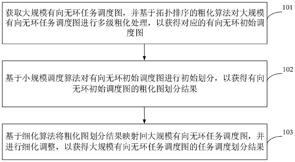 一种基于拓扑排序的任务调度方法及系统